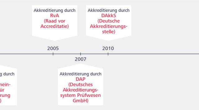 Übersicht Akkreditierung